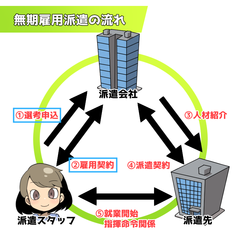 無期雇用派遣の登録→就業までの流れ