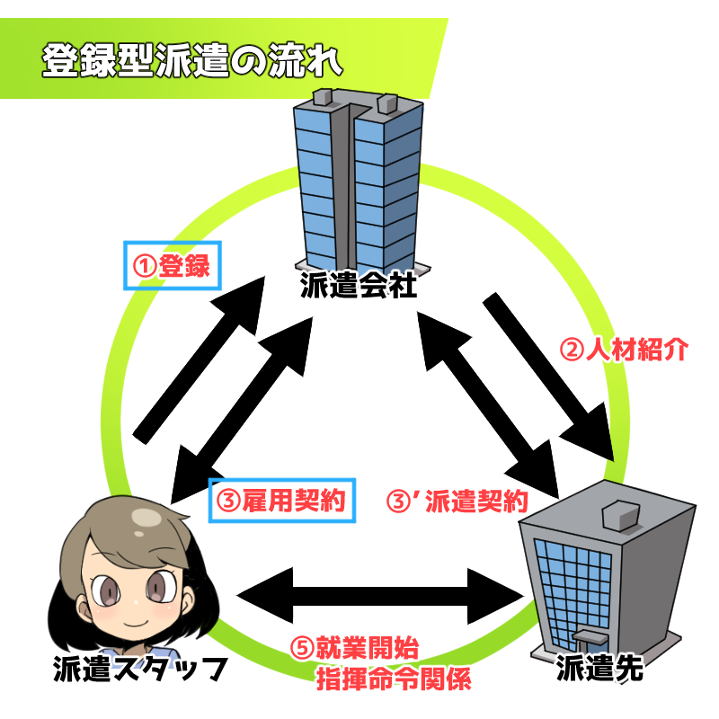 登録型派遣の流れ