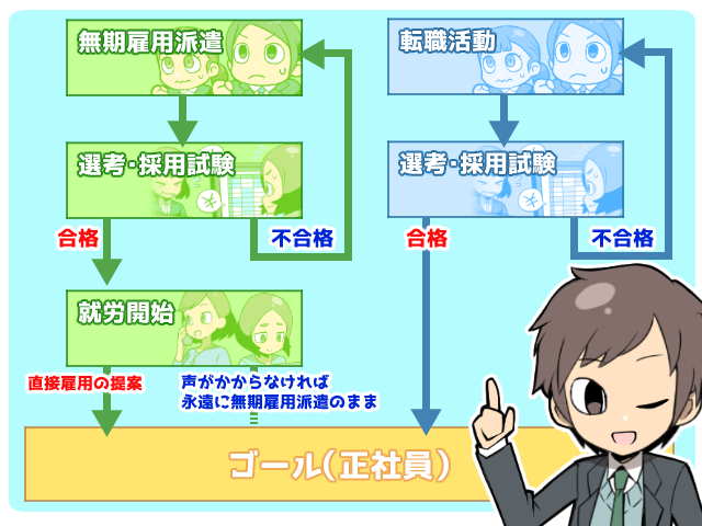 無期雇用派遣の採用の流れと転職活動との比較