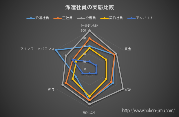 派遣社員・正社員・公務員・契約社員・アルバイトの比較