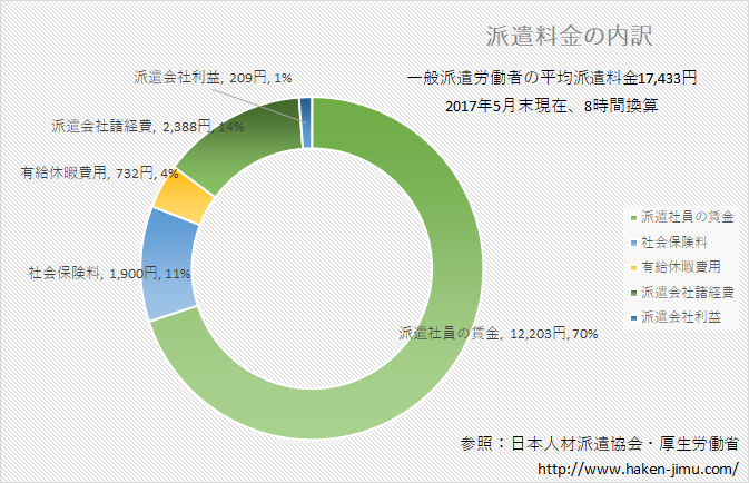 派遣料金の内訳、マージン率