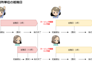 事業所（派遣先）単位の抵触日とクーリング期間を表した図