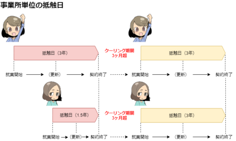 事業所（派遣先）単位の抵触日とクーリング期間を表した図