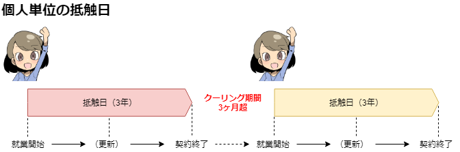 個人単位の抵触日とクーリング期間を表した図