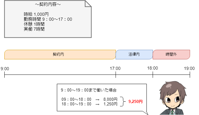 割増賃金の計算方法