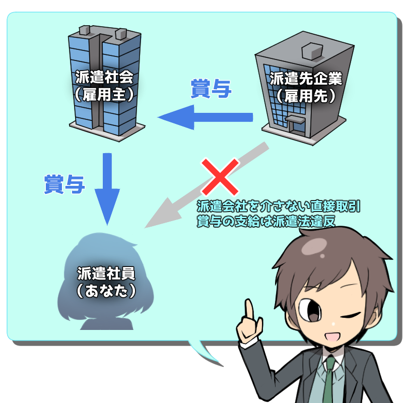 派遣社員へのボーナス（賞与）はどこから出ているのか示した図