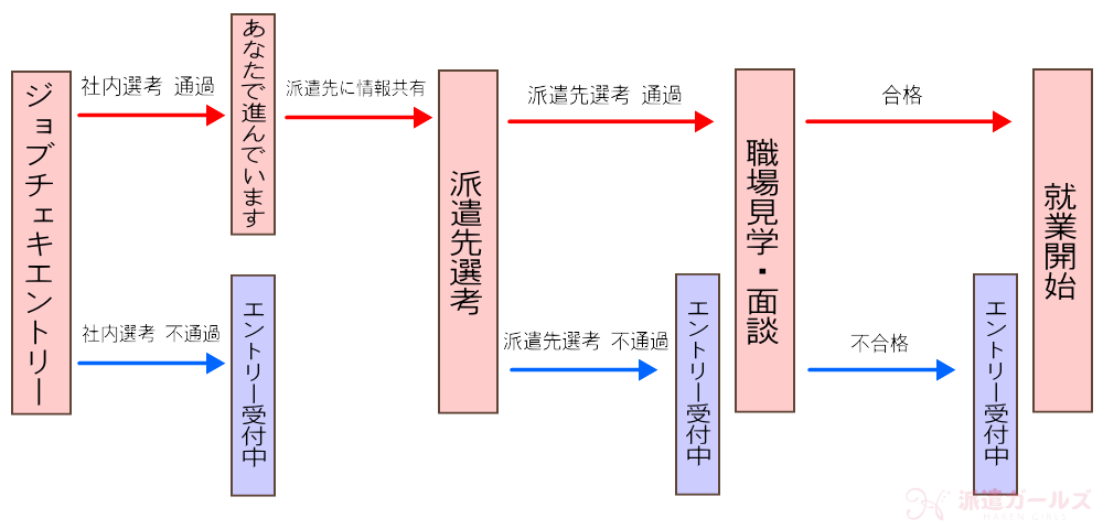 ジョブチェキ(テンプスタッフ)エントリー後の流れの画像