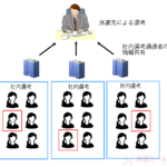 派遣会社エントリー後の派遣先選考までの流れ、イメージ