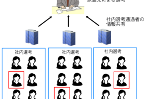 派遣会社エントリー後の派遣先選考までの流れ、イメージ