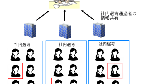 派遣会社エントリー後の派遣先選考までの流れ、イメージ