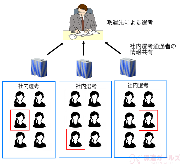 派遣会社エントリー後の派遣先選考までの流れ、イメージ