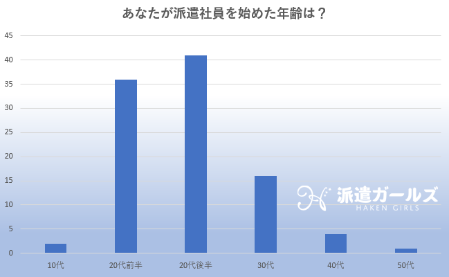 「あなたが派遣社員を始めた年齢は？」のアンケート結果