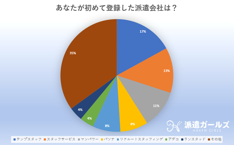 「あなたが初めて登録した派遣会社は？」のアンケート結果