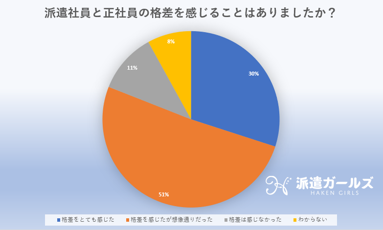 派遣社員と正社員の格差に関するアンケート