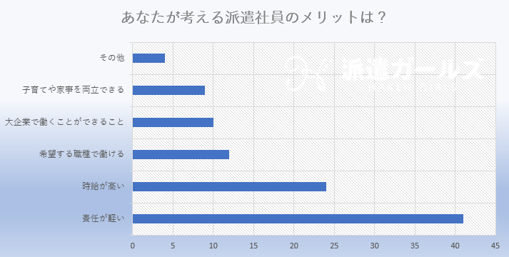 「あなたが考える派遣社員のメリット」に関するアンケート