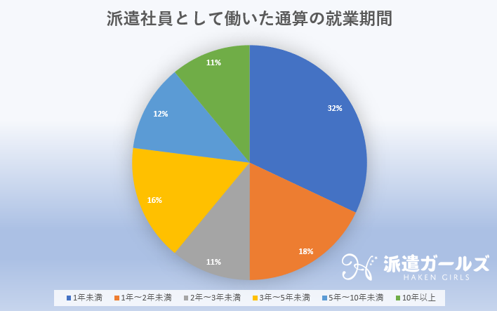 派遣社員として働いた通算の就業期間に関するアンケート結果