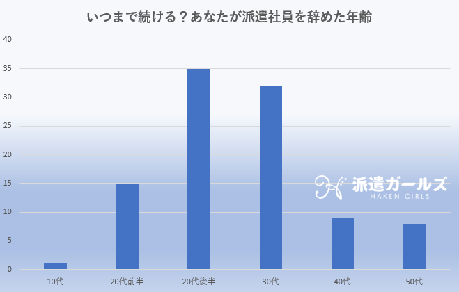 「あなたが派遣社員を辞めた年齢は？」のアンケート結果