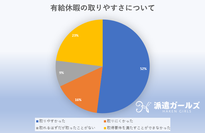 派遣社員の有給休暇の取得しやすさに関するアンケート