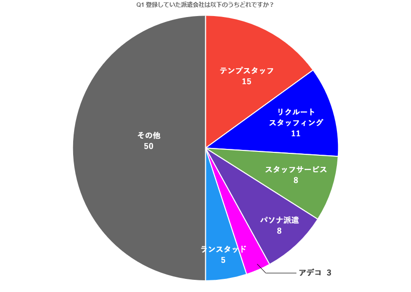 「派遣社員という働き方」男女100人アンケート調査レポート_アンケート画像1