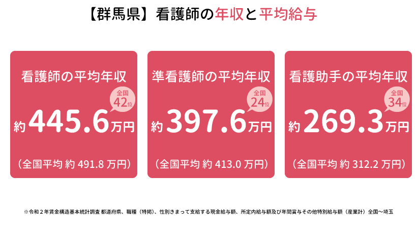 看護師の平均年収