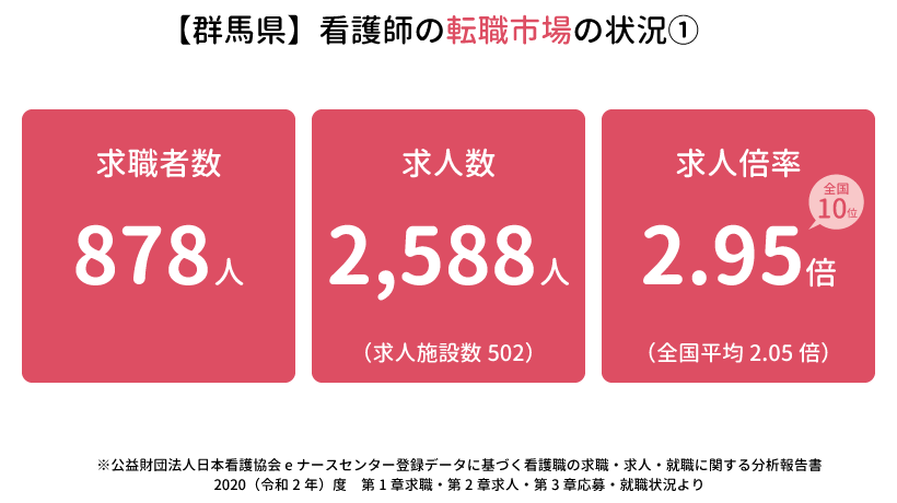 群馬県の看護師の転職事情1