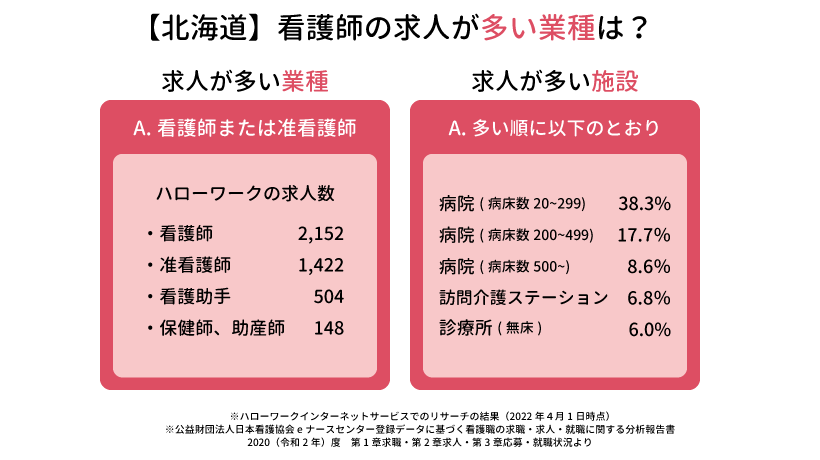 北海道の看護師の求人が多い業種や施設