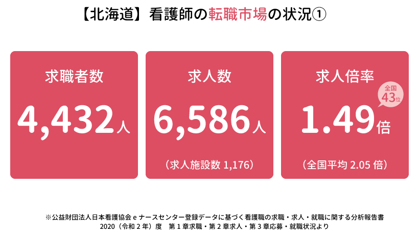 北海道の看護師の転職市場の状況１