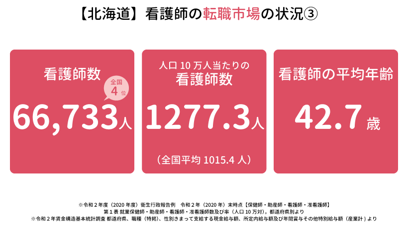 北海道の看護師の転職市場の状況3