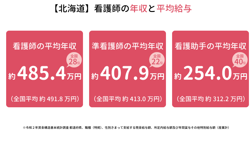 北海道の看護師の年収と平均年齢