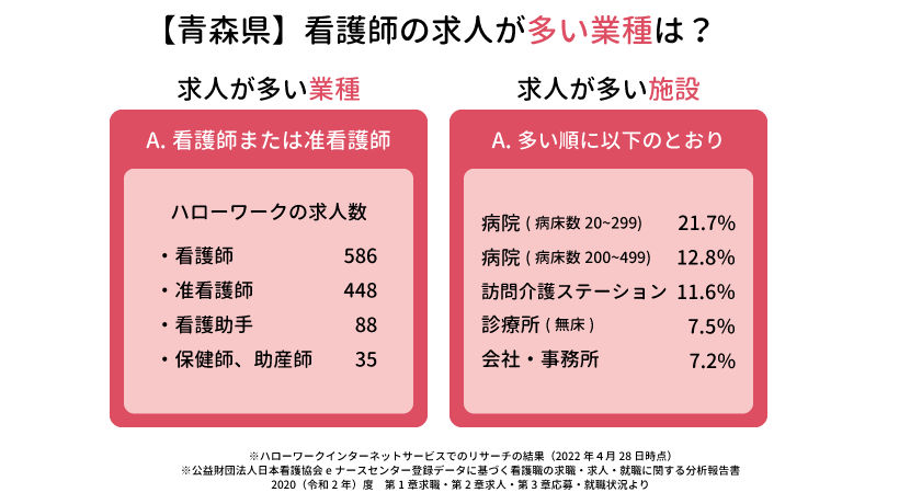 【青森県】看護師の求人が多い業種は？