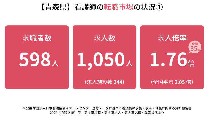 【青森県】看護師の転職市場の状況①