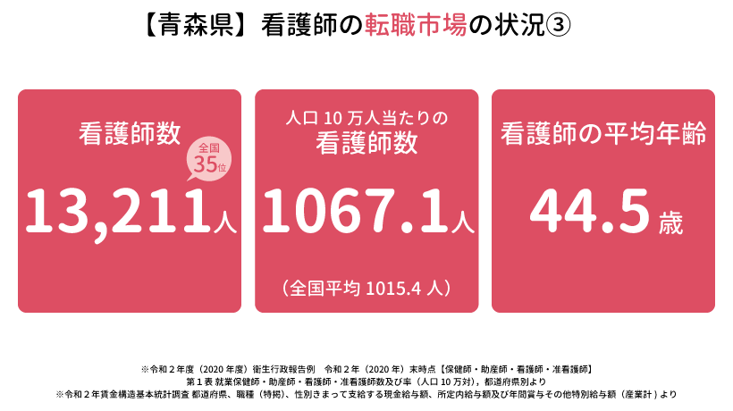 【青森県】看護師の転職市場の状況③