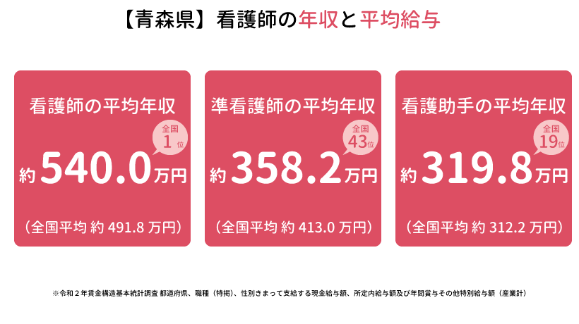 【青森県】看護師の年収と平均給与