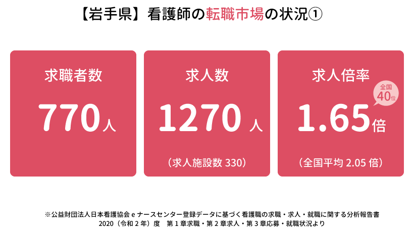 【岩手県】看護師の転職市場の状況1