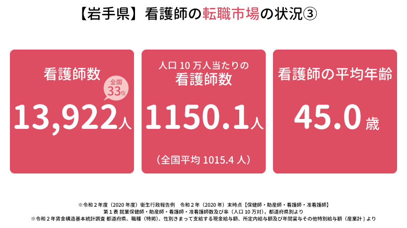 【岩手県】看護師の転職市場の状況3