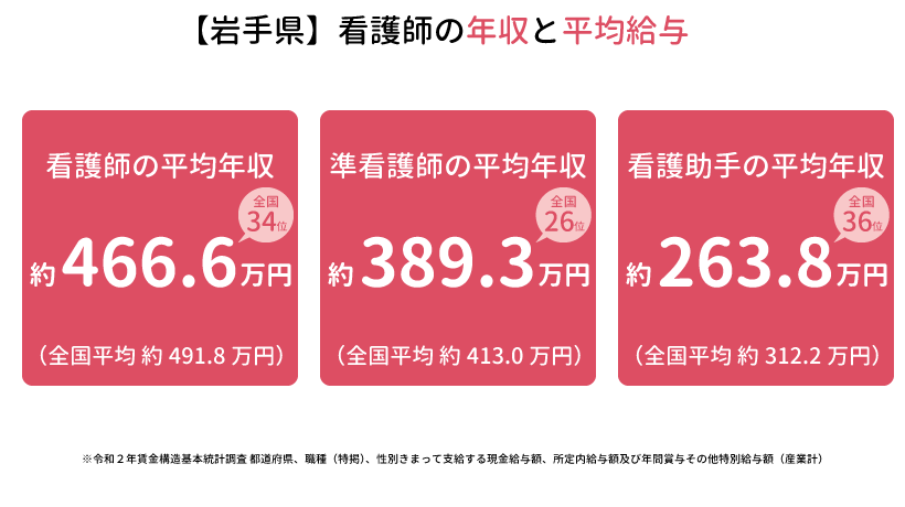 【岩手県】看護師の年収と平均給与