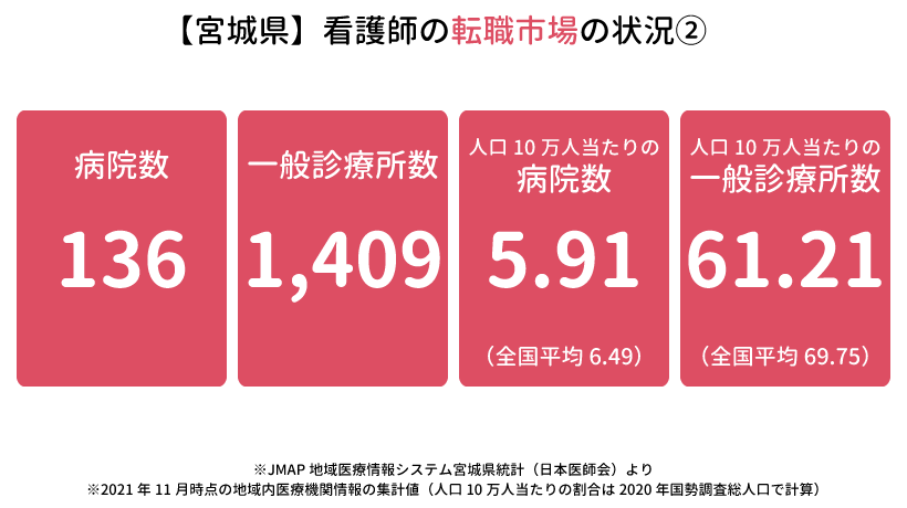 【宮城県】看護師の転職市場の状況2