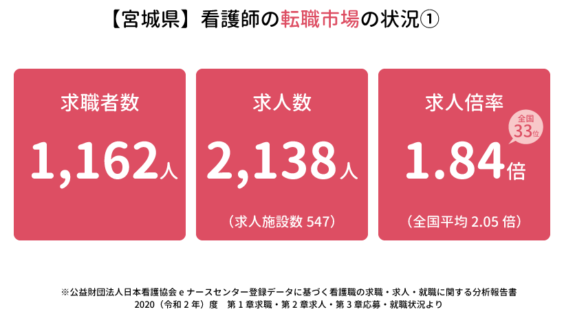 【宮城県】看護師の転職市場の状況1