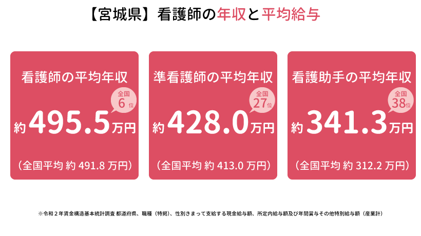 【宮城県】看護師の年収と平均給与