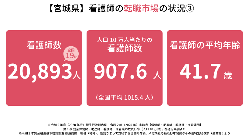 【宮城県】看護師の転職市場の状況3