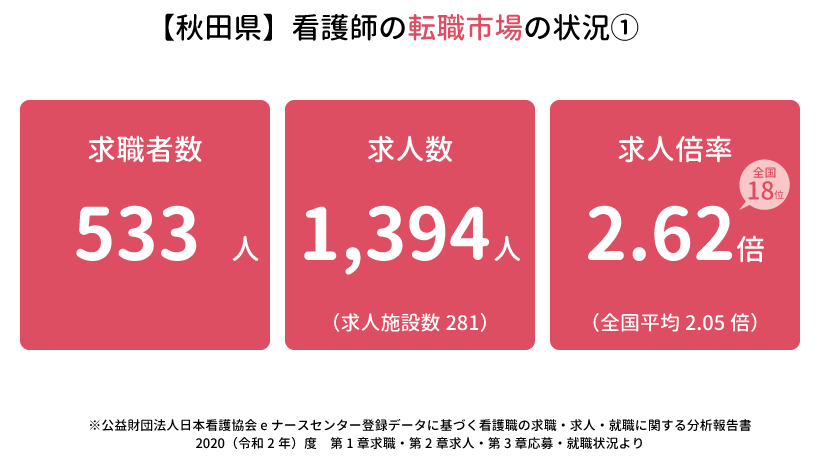 【秋田県】看護師の転職市場の状況1