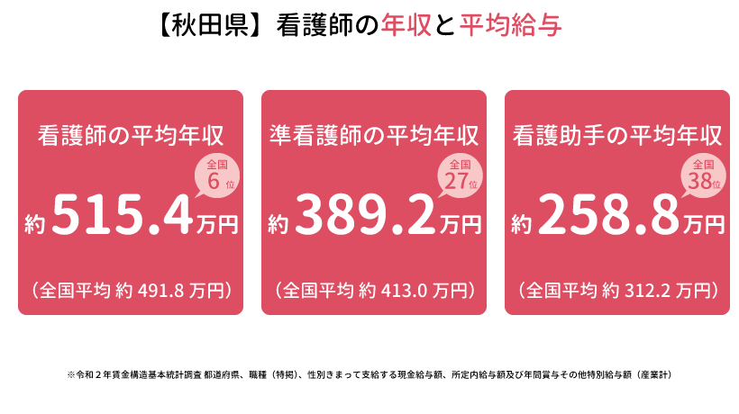 【秋田県】看護師の年収と平均給与