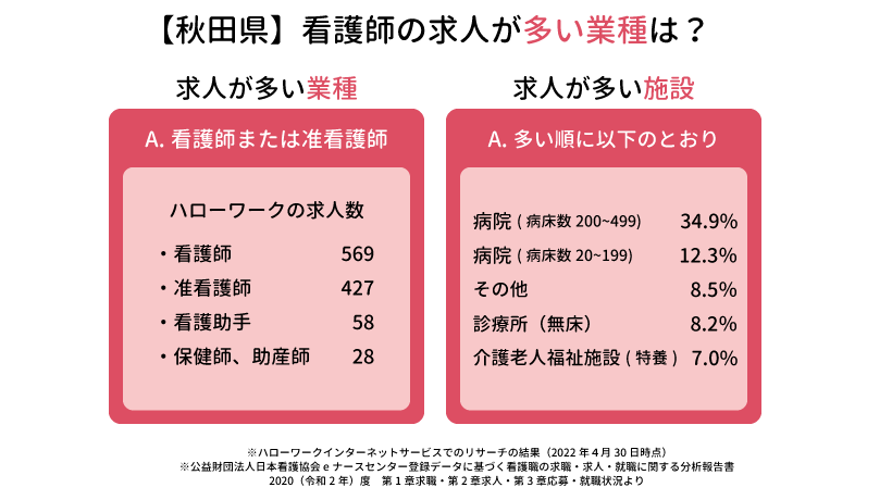 【秋田県】看護師求人が多い業種