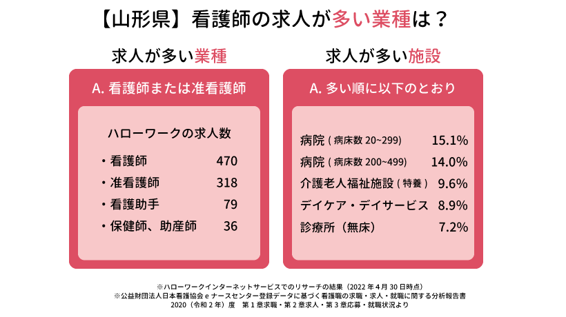 【山形県】看護師の求人が多い業種業種