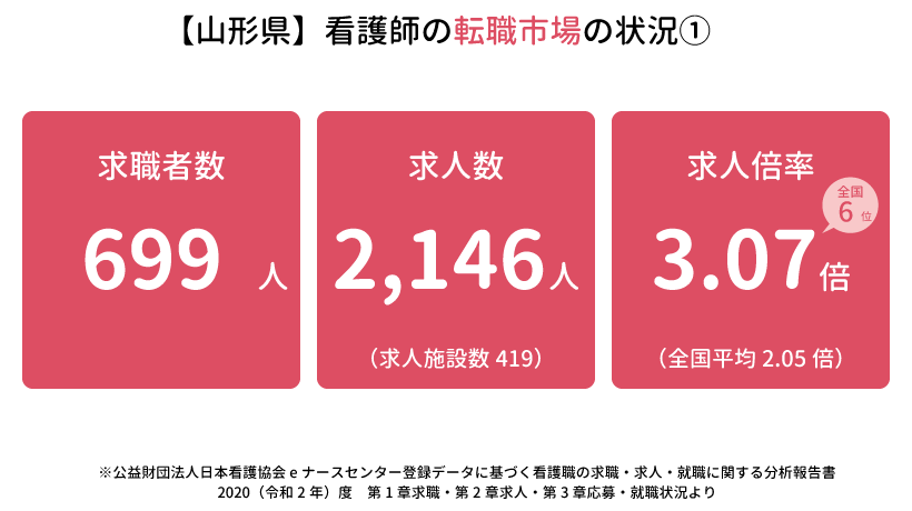 【山形県】看護師の転職市場の状況1