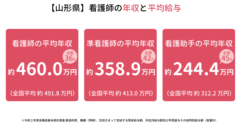 【山形県】看護師の年収と平均給与