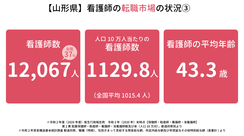 【山形県】看護師の転職市場の状況3