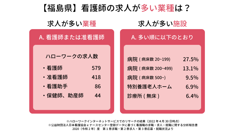 【福島県】看護師の求人が多い業種