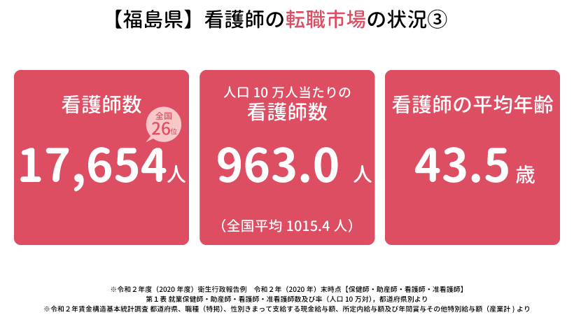 【福島県】看護師の転職市場の状況3