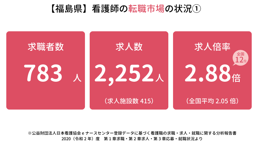 【福島県】看護師の転職市場の状況1